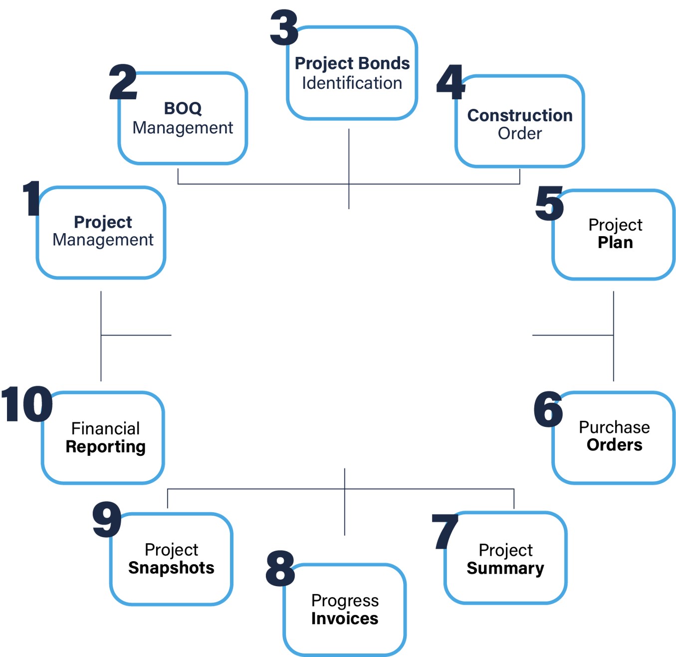 Generate specific construction orders for each line item in the Bill of Quantities, streamlining the execution process.